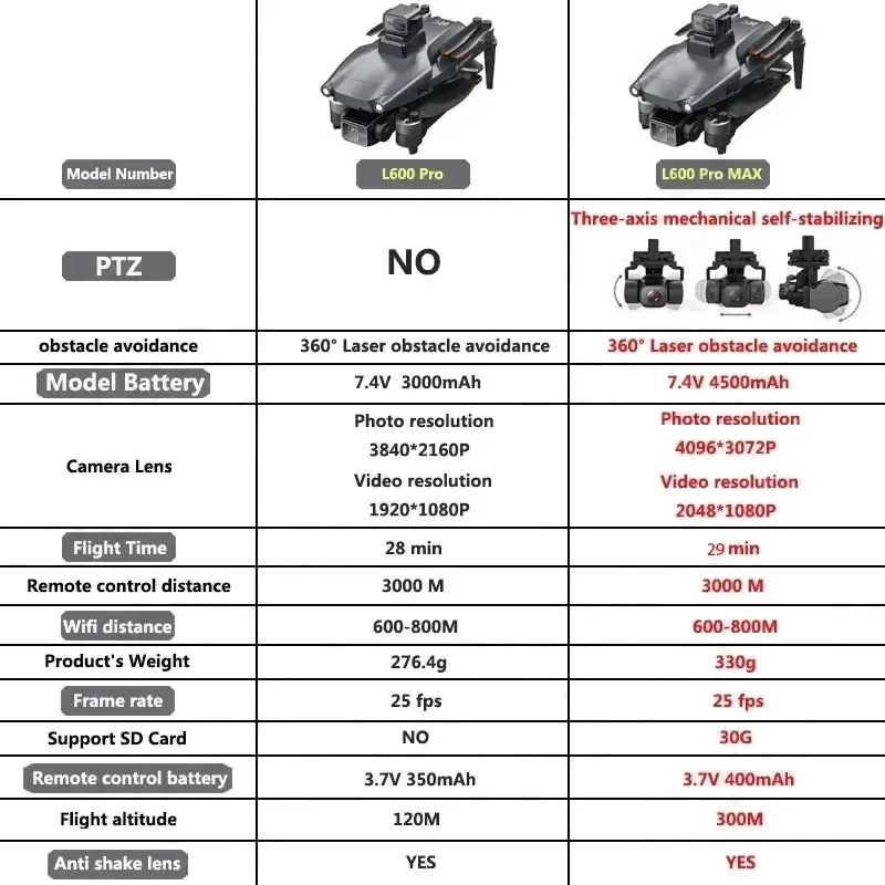 L600 PRO MAX GPS Drone Profess - Drone Battery Box recensione e prezzo